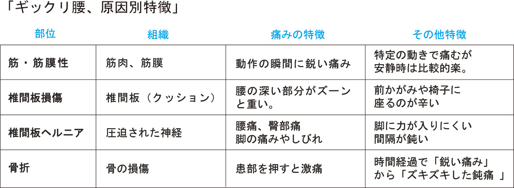 ギックリ腰での痛み、原因別特徴